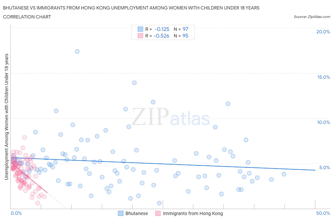 Bhutanese vs Immigrants from Hong Kong Unemployment Among Women with Children Under 18 years