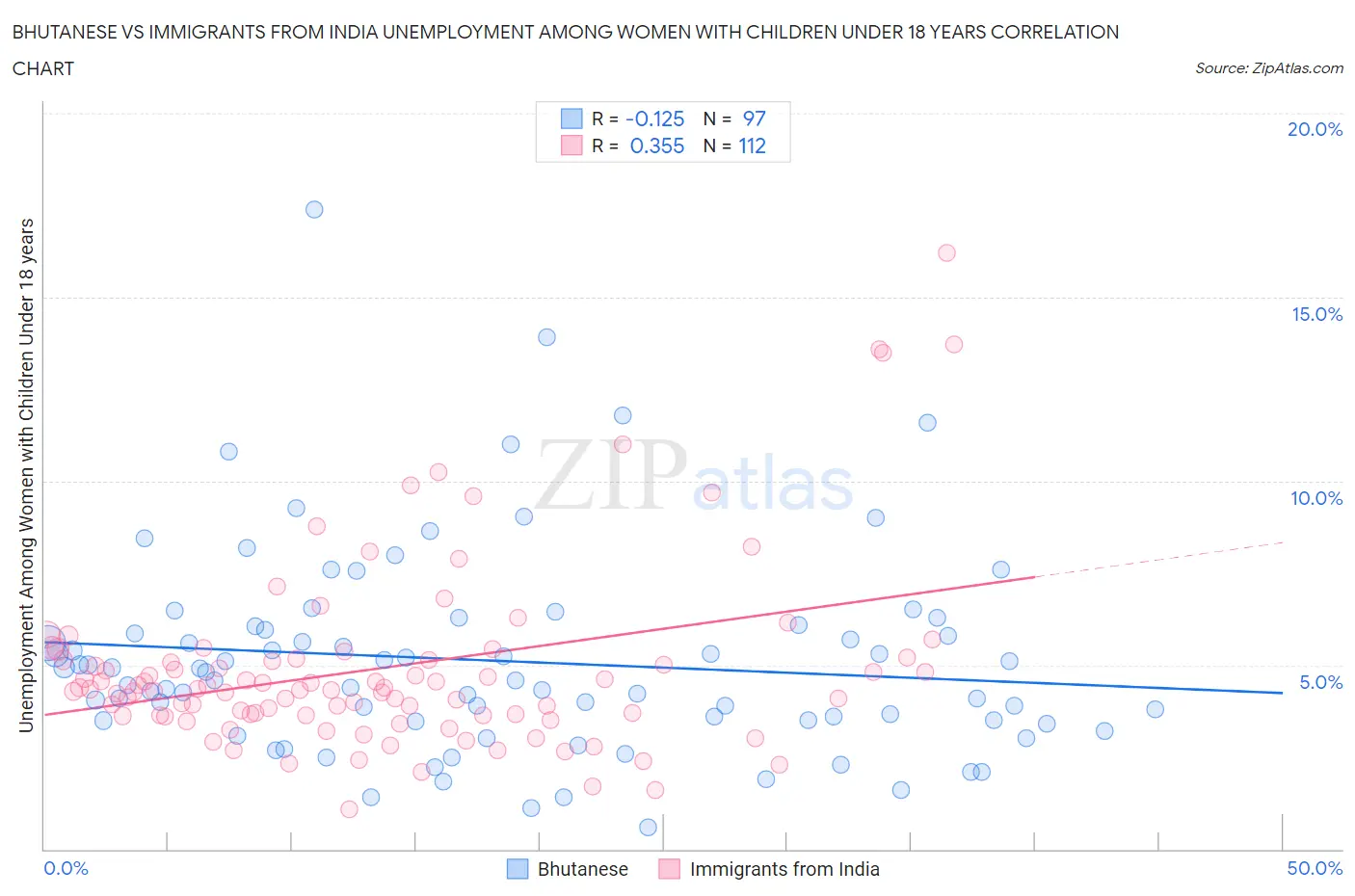 Bhutanese vs Immigrants from India Unemployment Among Women with Children Under 18 years