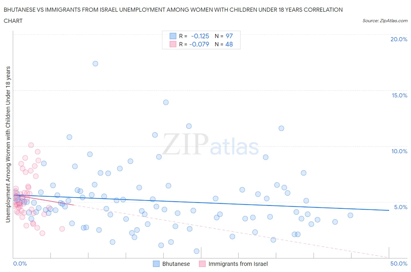 Bhutanese vs Immigrants from Israel Unemployment Among Women with Children Under 18 years
