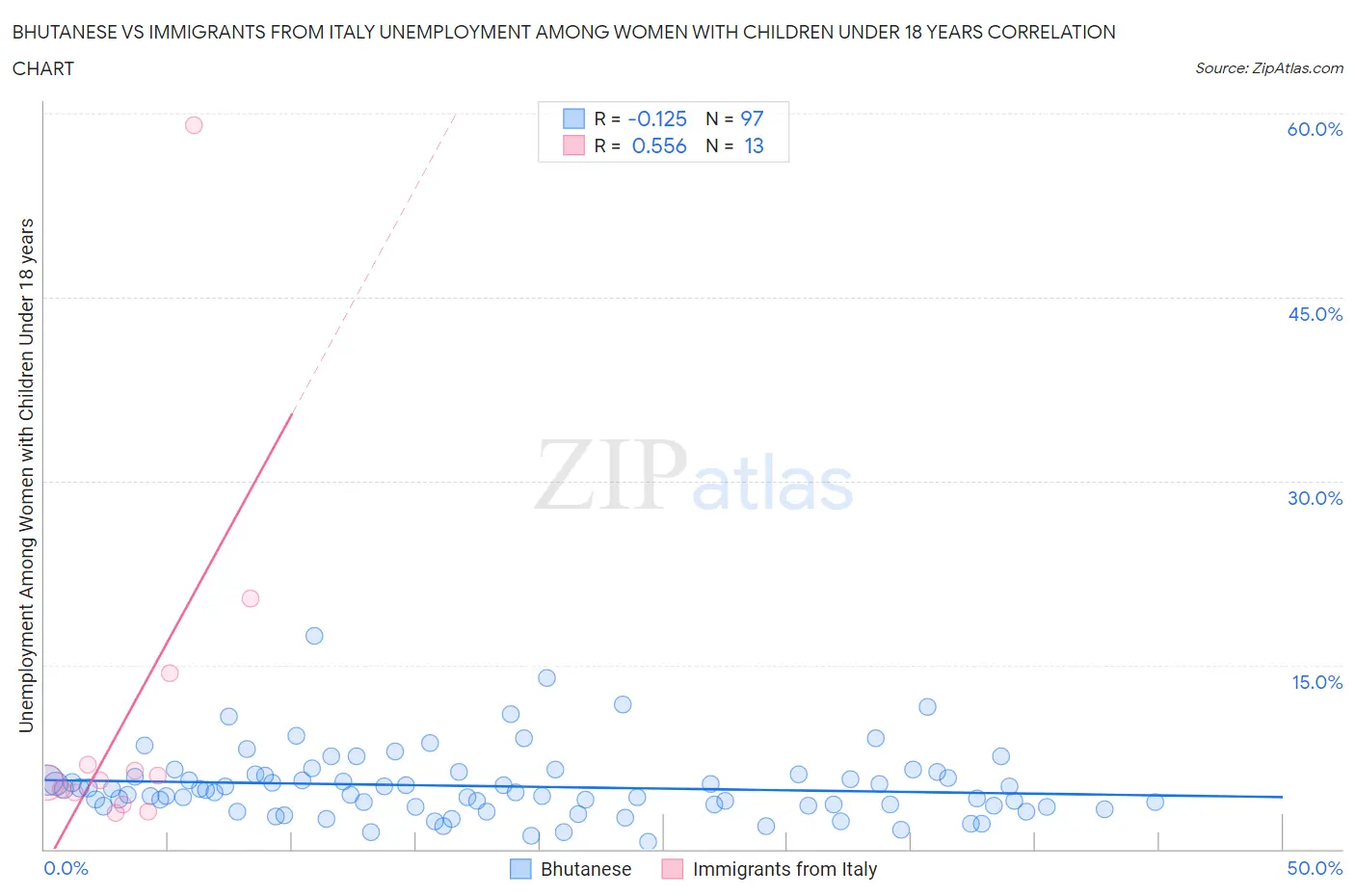 Bhutanese vs Immigrants from Italy Unemployment Among Women with Children Under 18 years