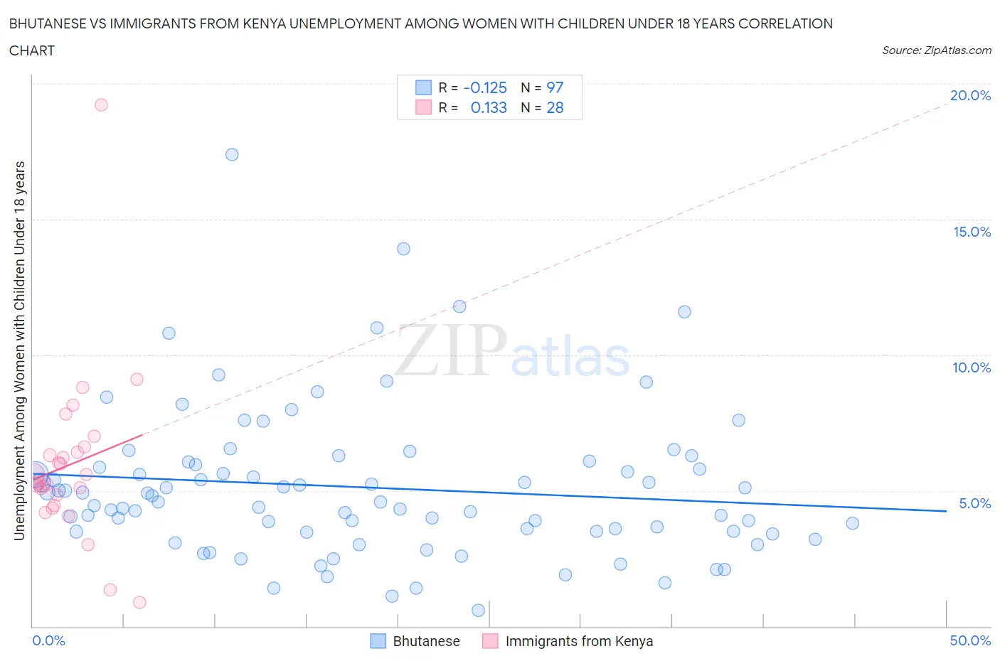 Bhutanese vs Immigrants from Kenya Unemployment Among Women with Children Under 18 years