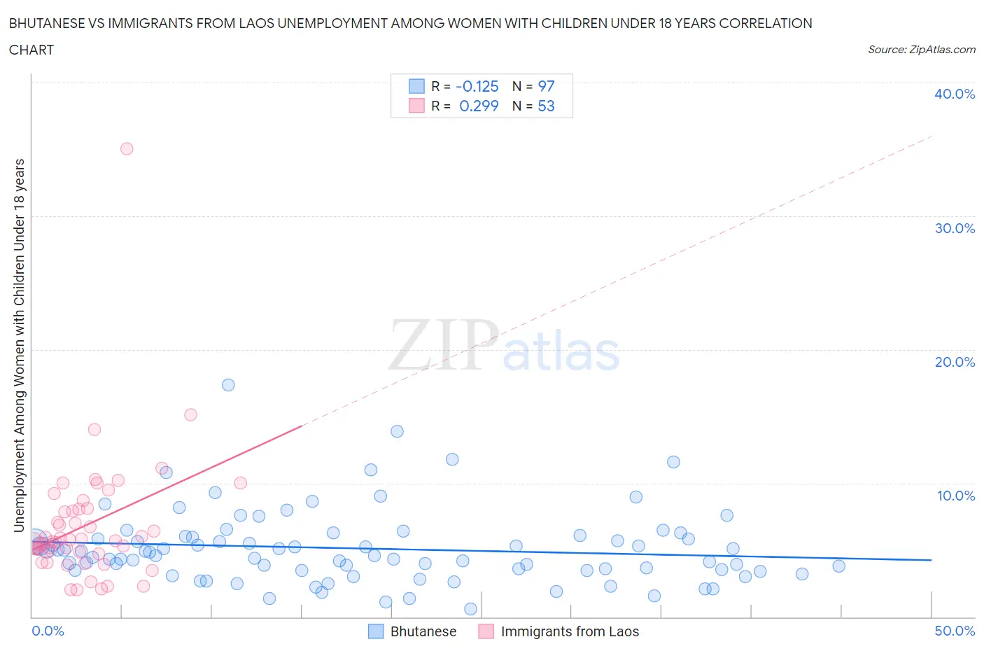 Bhutanese vs Immigrants from Laos Unemployment Among Women with Children Under 18 years