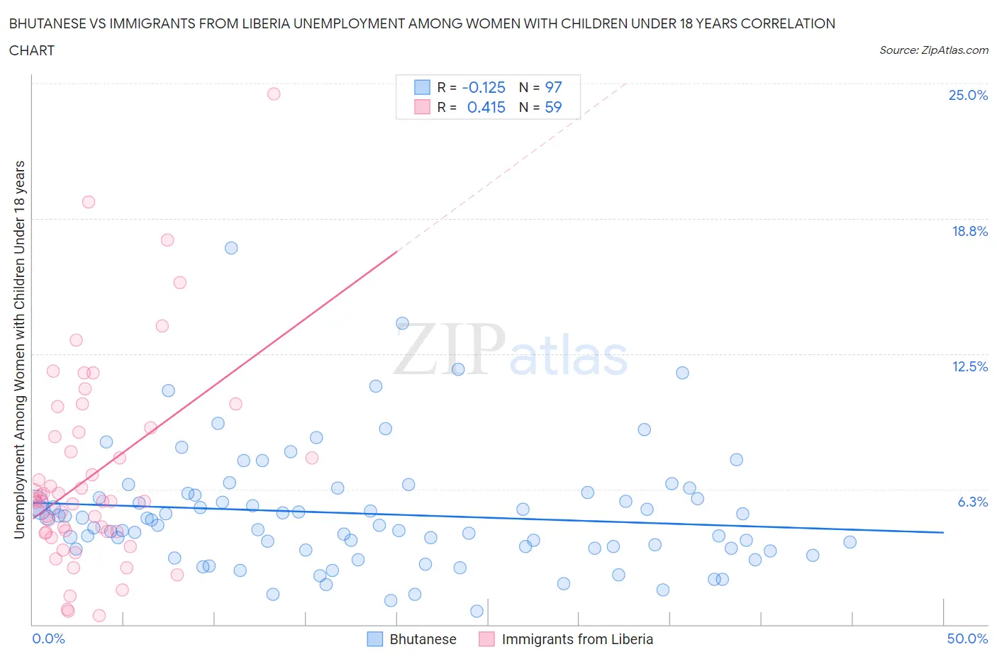 Bhutanese vs Immigrants from Liberia Unemployment Among Women with Children Under 18 years