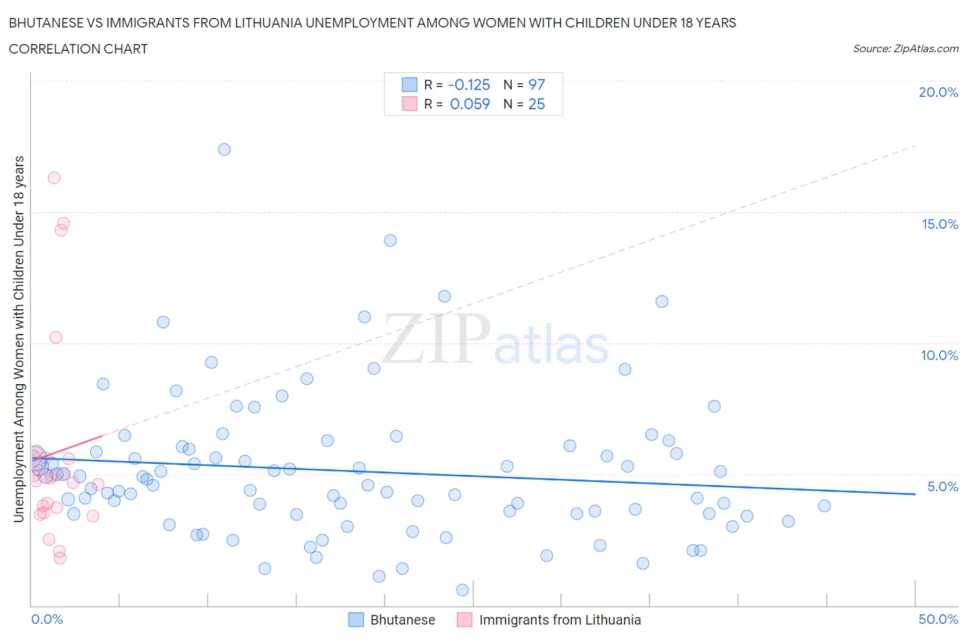 Bhutanese vs Immigrants from Lithuania Unemployment Among Women with Children Under 18 years