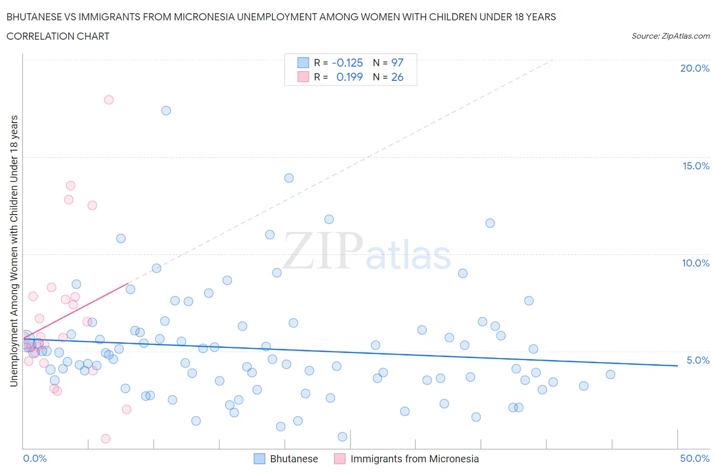 Bhutanese vs Immigrants from Micronesia Unemployment Among Women with Children Under 18 years
