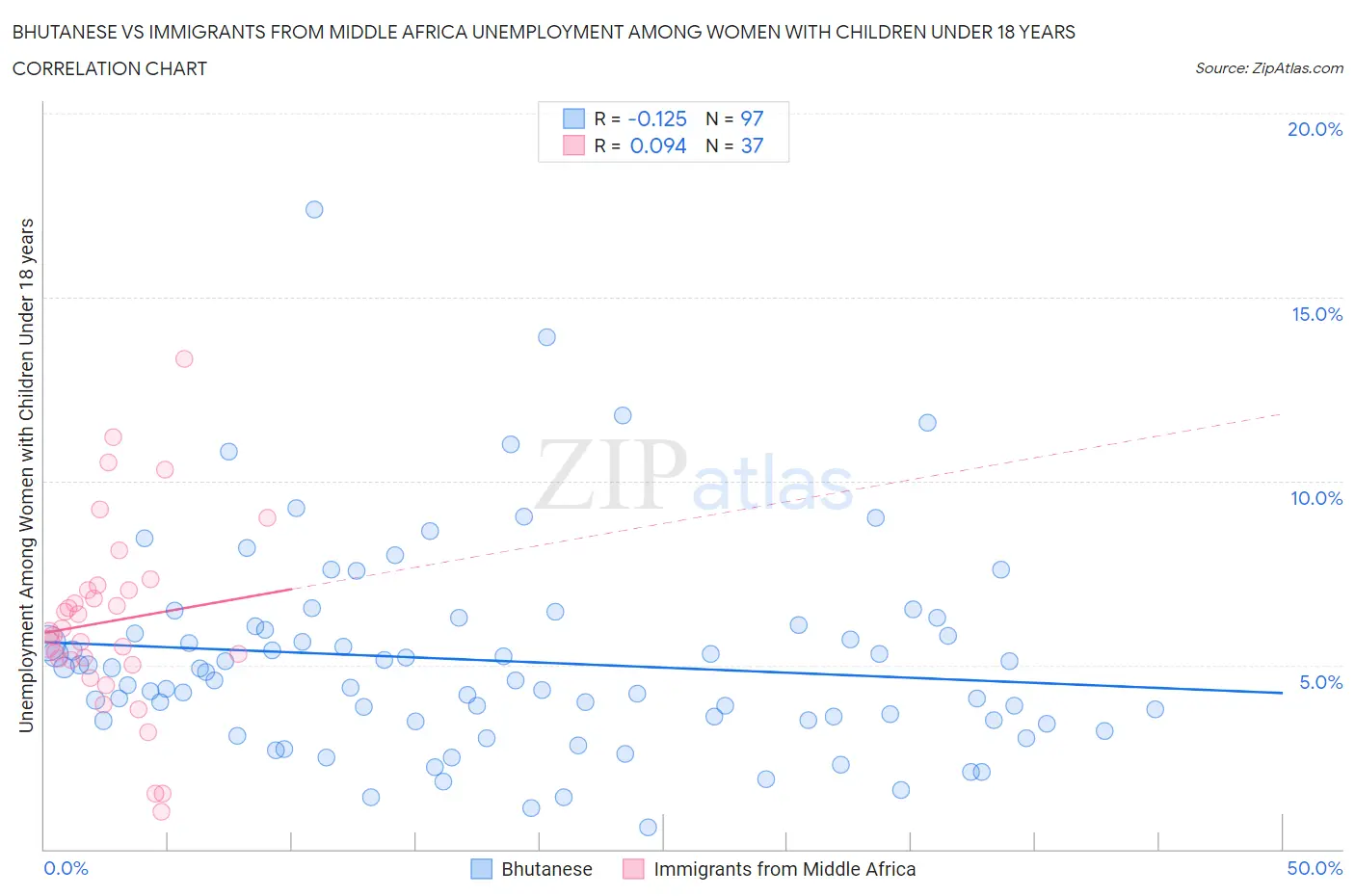 Bhutanese vs Immigrants from Middle Africa Unemployment Among Women with Children Under 18 years