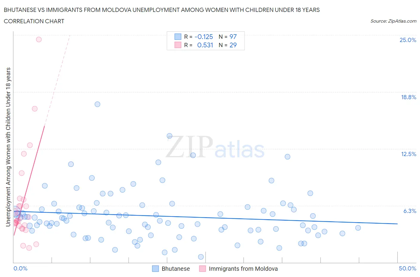 Bhutanese vs Immigrants from Moldova Unemployment Among Women with Children Under 18 years