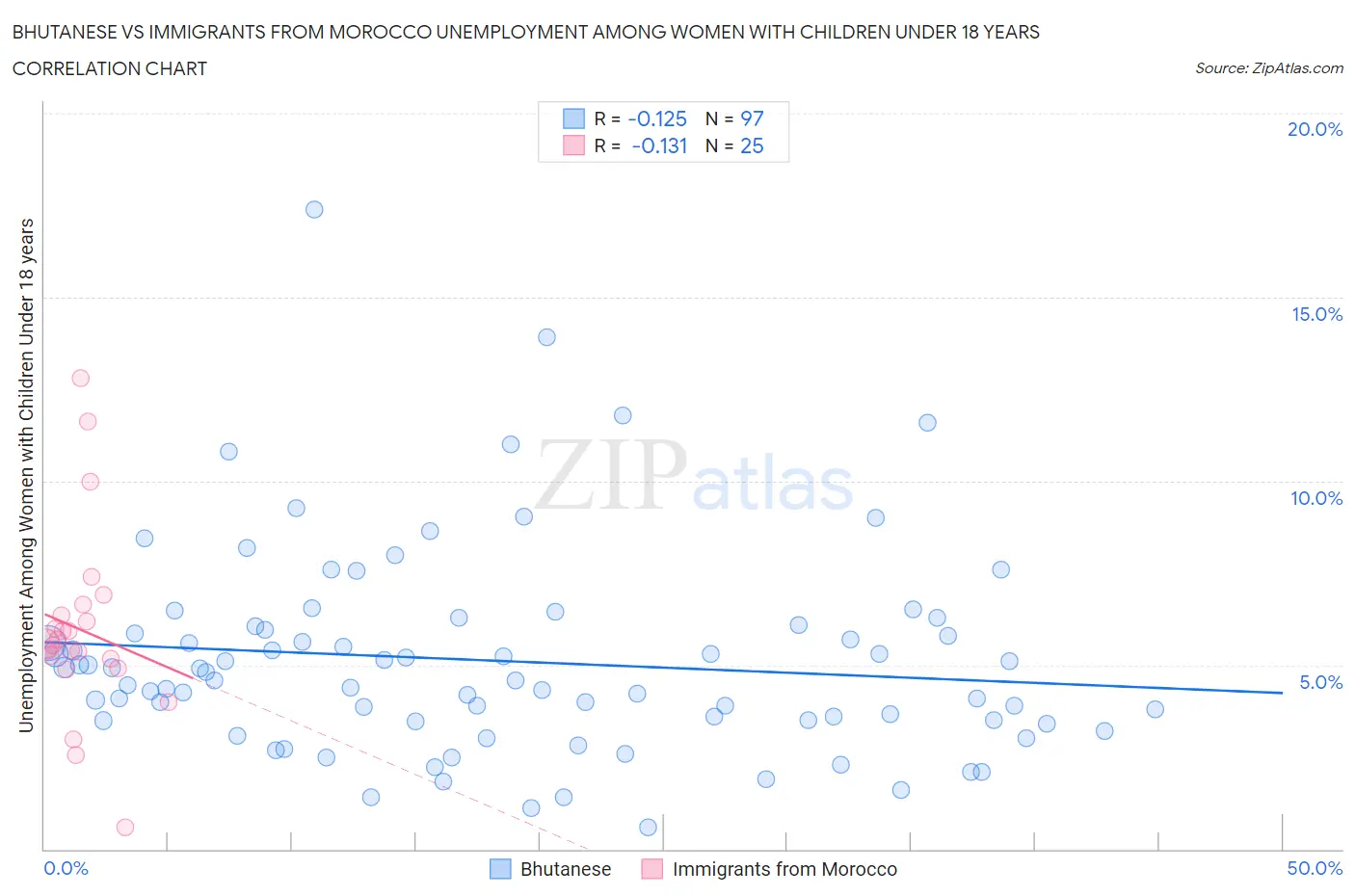 Bhutanese vs Immigrants from Morocco Unemployment Among Women with Children Under 18 years