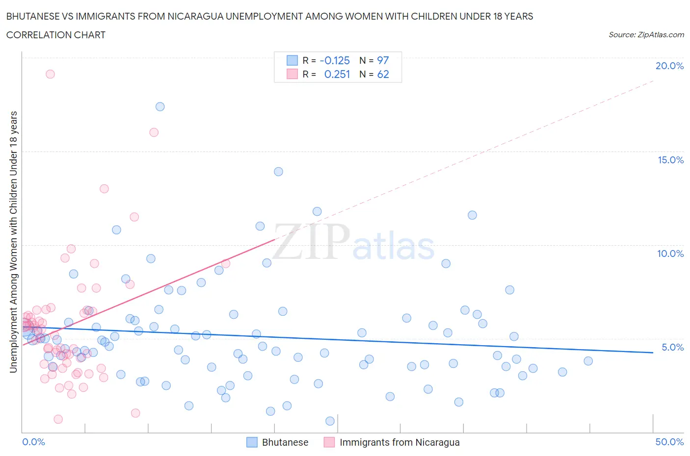 Bhutanese vs Immigrants from Nicaragua Unemployment Among Women with Children Under 18 years