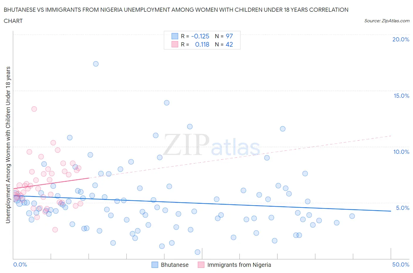 Bhutanese vs Immigrants from Nigeria Unemployment Among Women with Children Under 18 years