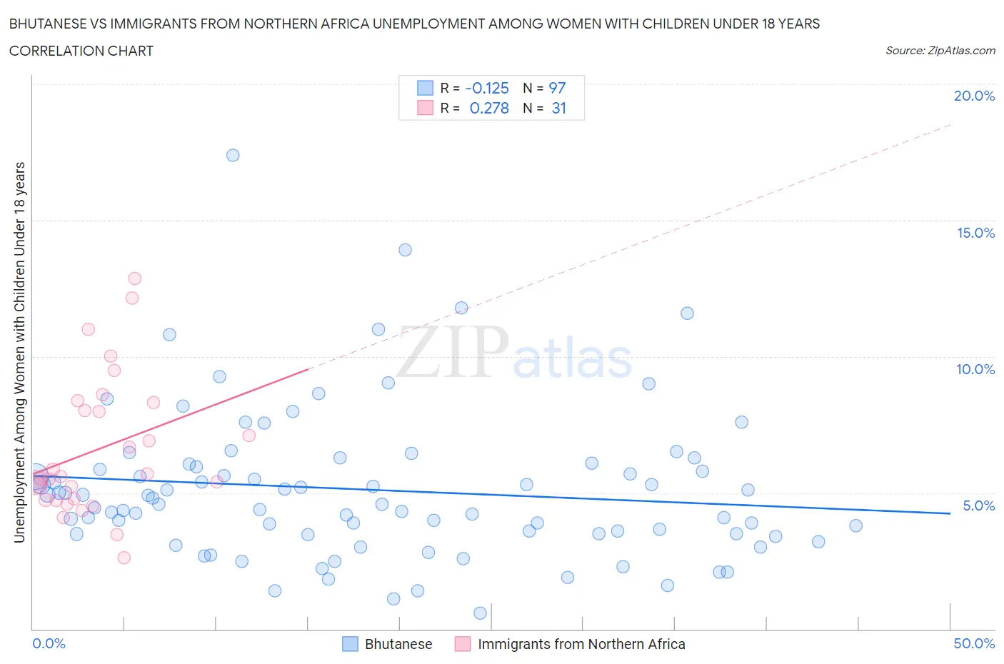 Bhutanese vs Immigrants from Northern Africa Unemployment Among Women with Children Under 18 years