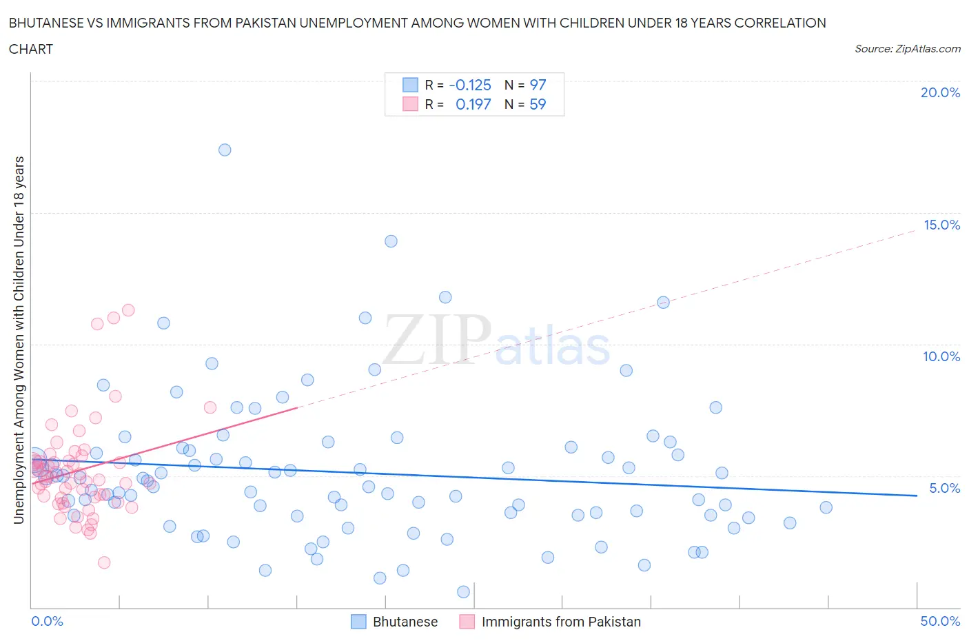 Bhutanese vs Immigrants from Pakistan Unemployment Among Women with Children Under 18 years