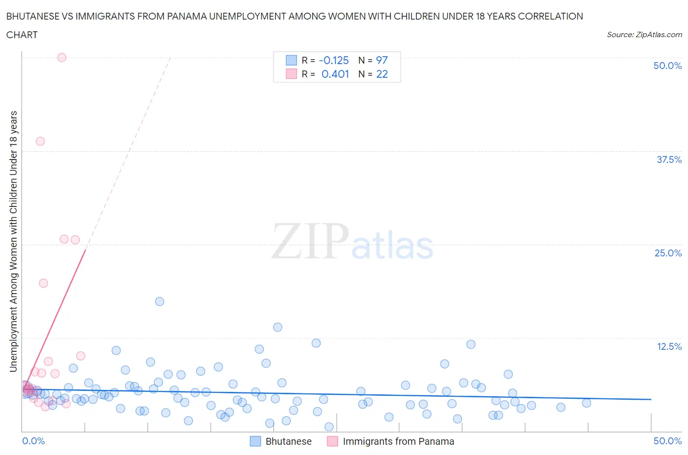 Bhutanese vs Immigrants from Panama Unemployment Among Women with Children Under 18 years