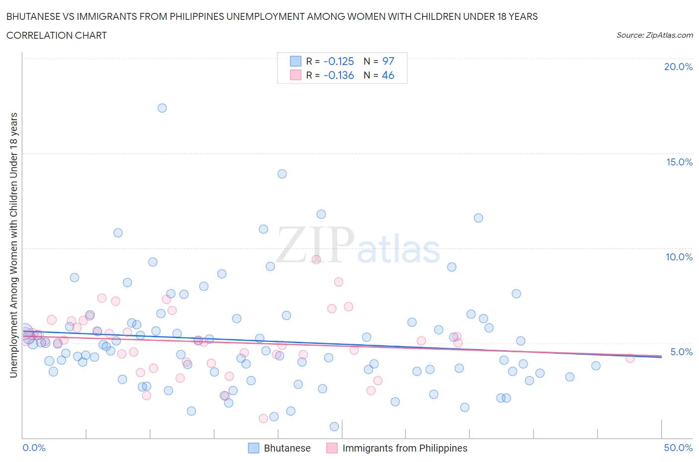 Bhutanese vs Immigrants from Philippines Unemployment Among Women with Children Under 18 years