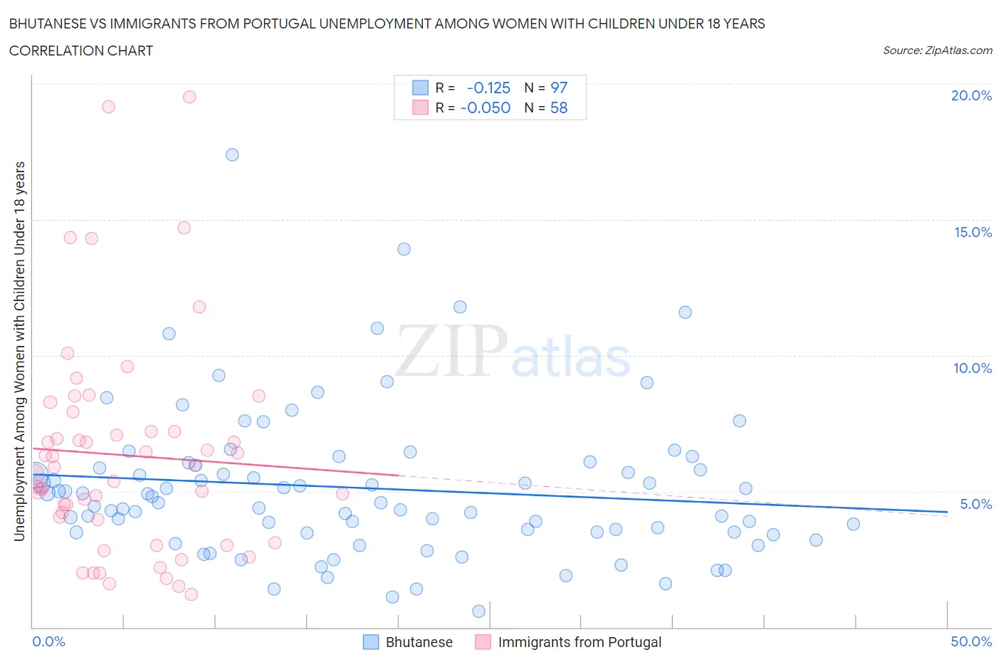 Bhutanese vs Immigrants from Portugal Unemployment Among Women with Children Under 18 years