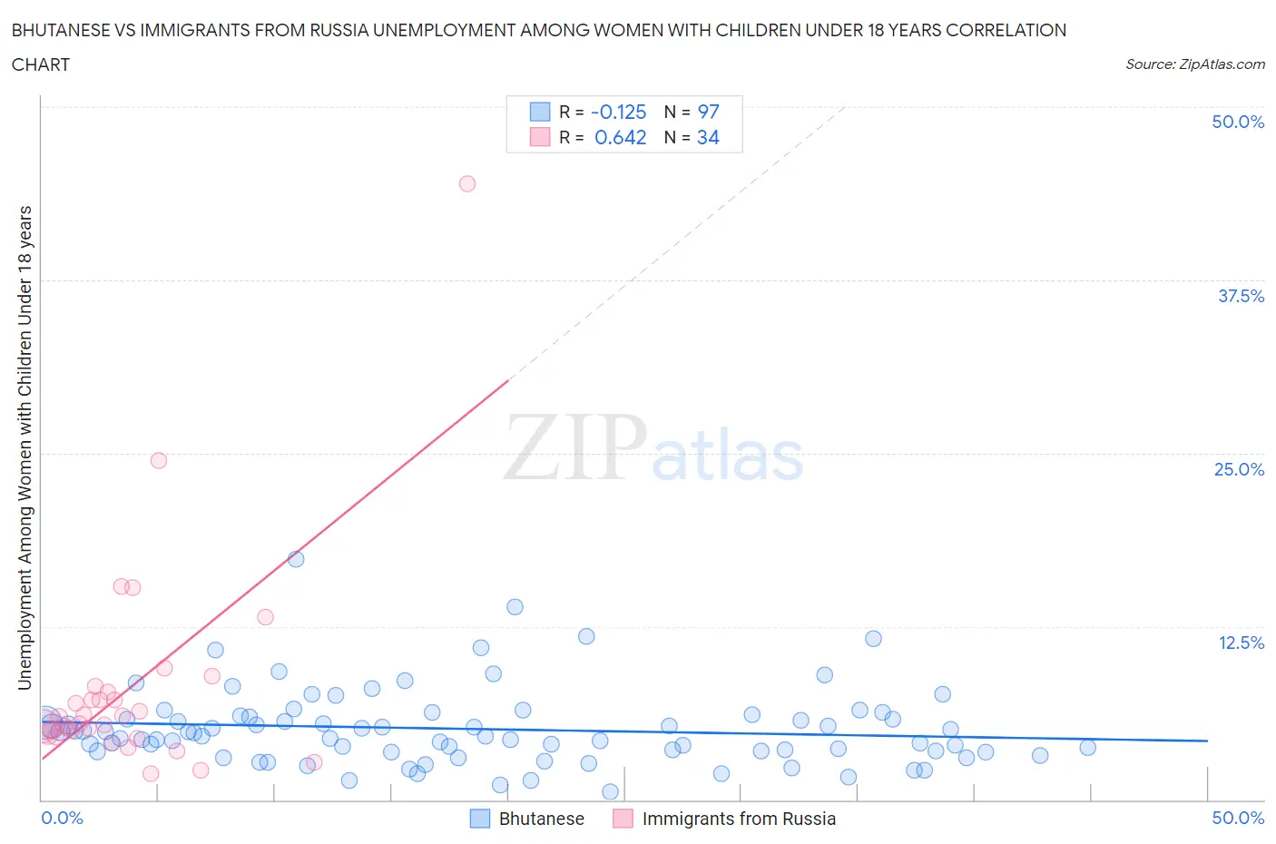 Bhutanese vs Immigrants from Russia Unemployment Among Women with Children Under 18 years