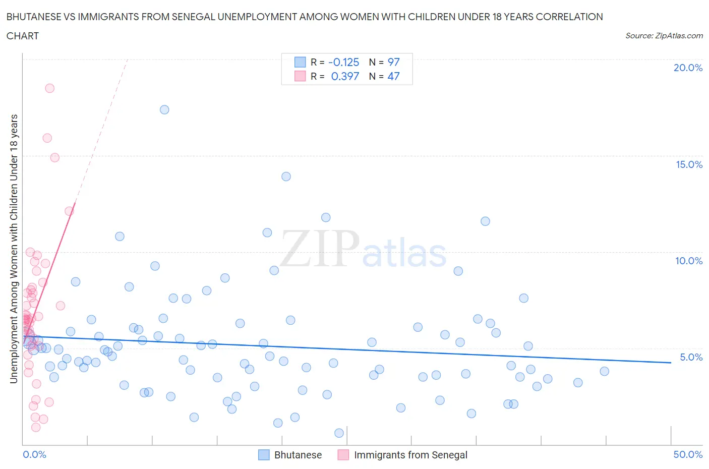 Bhutanese vs Immigrants from Senegal Unemployment Among Women with Children Under 18 years