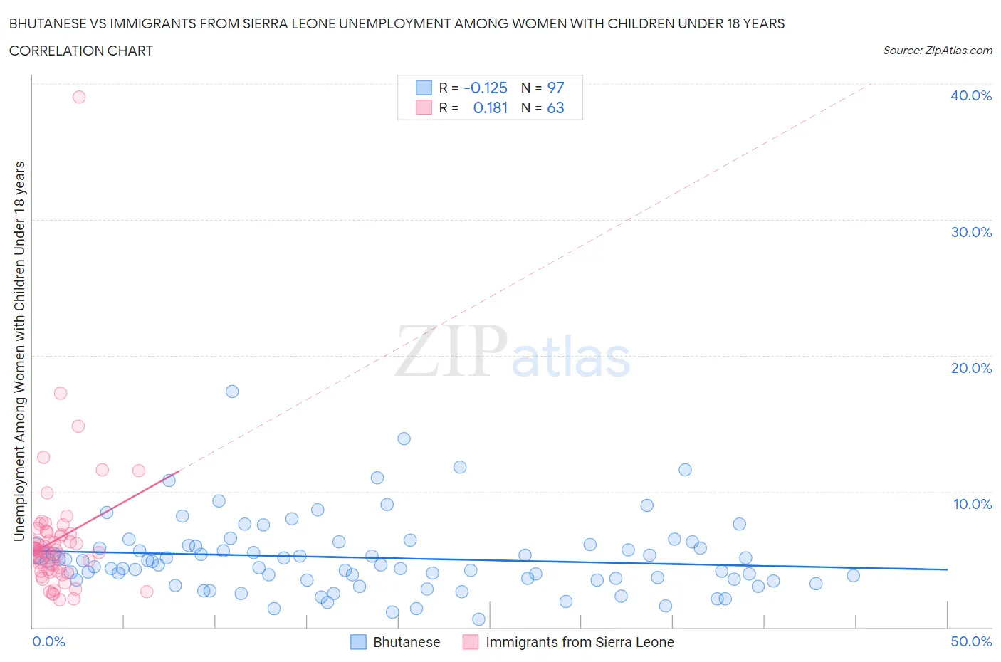 Bhutanese vs Immigrants from Sierra Leone Unemployment Among Women with Children Under 18 years