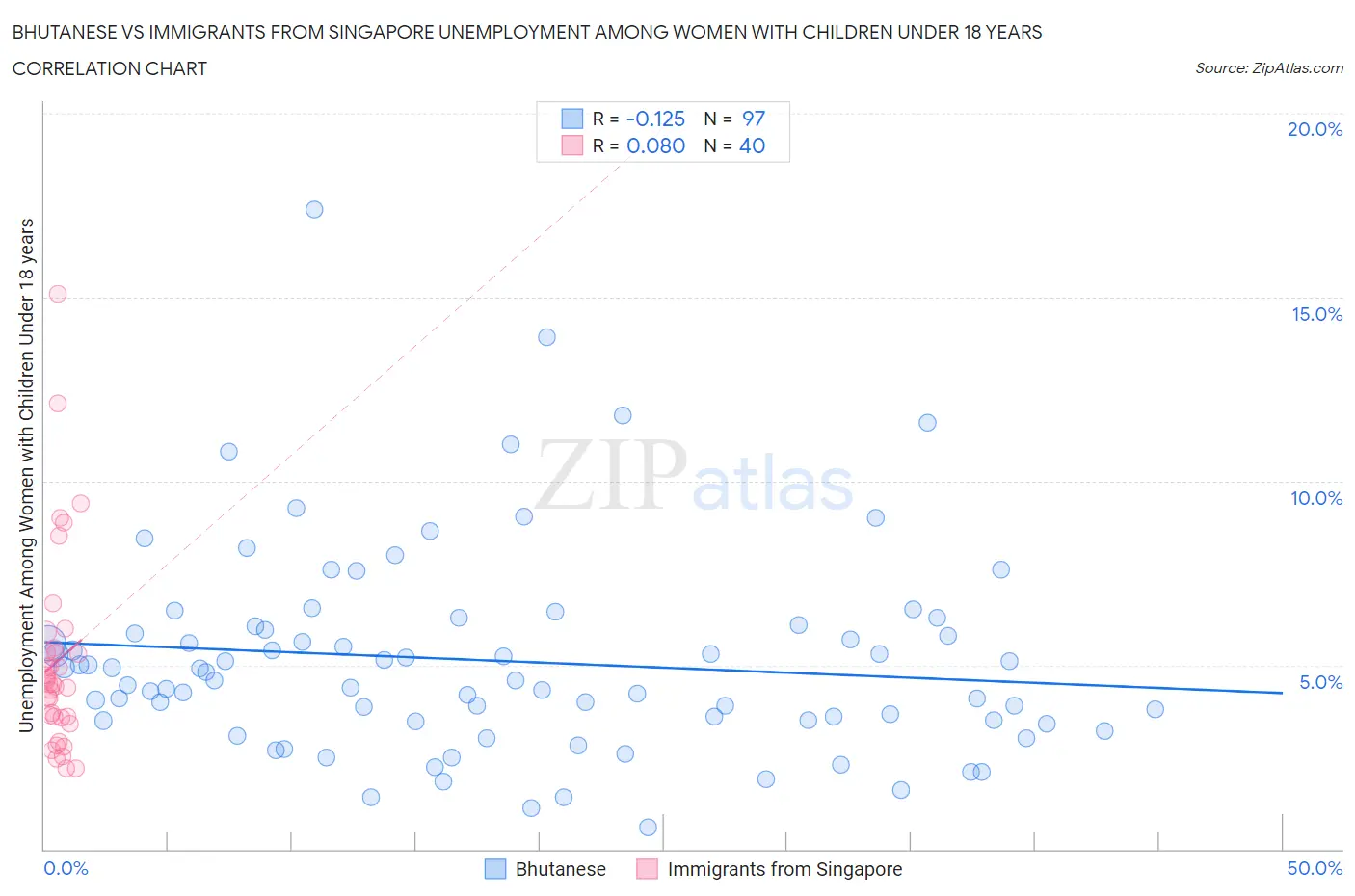 Bhutanese vs Immigrants from Singapore Unemployment Among Women with Children Under 18 years