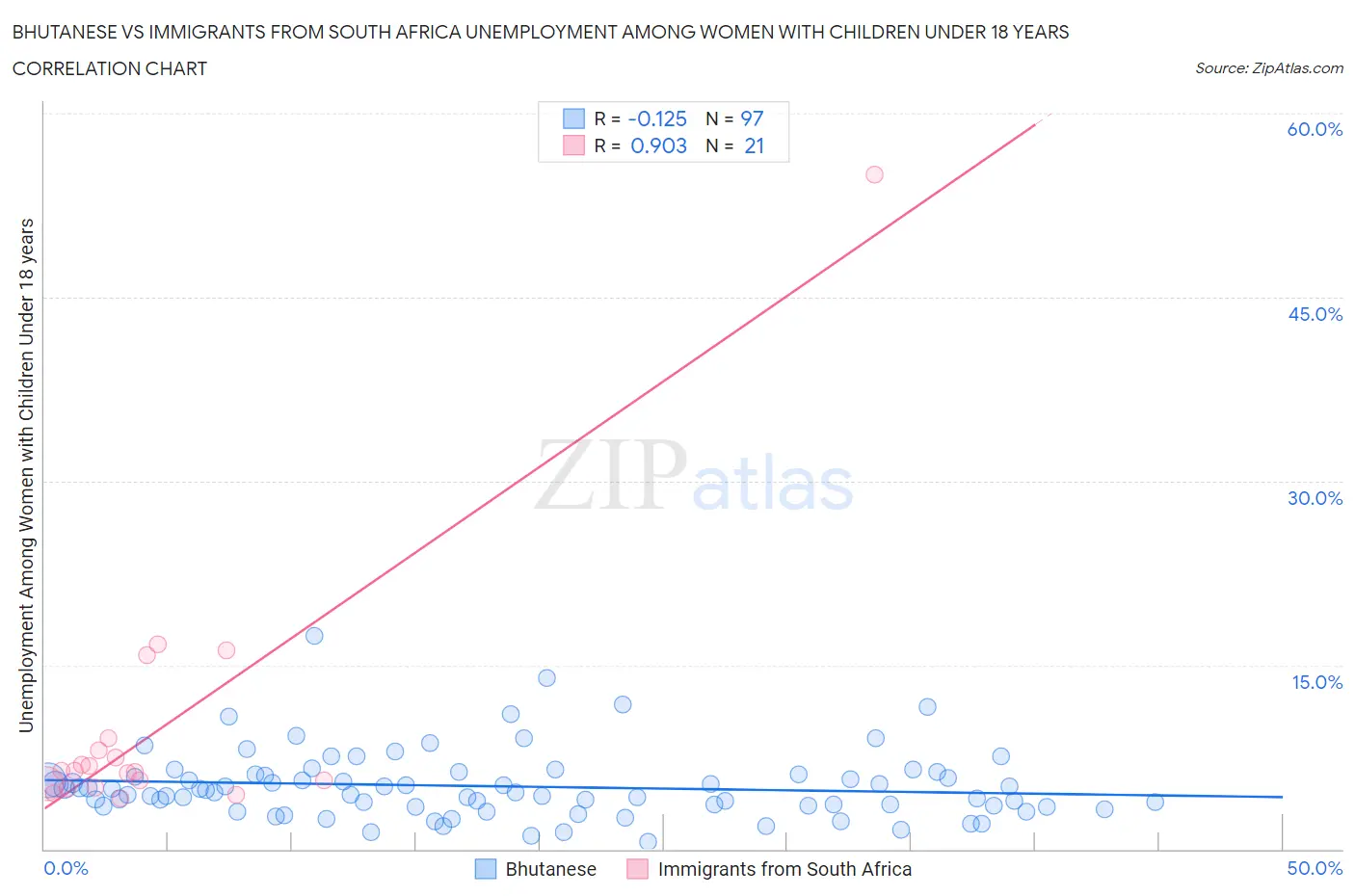 Bhutanese vs Immigrants from South Africa Unemployment Among Women with Children Under 18 years