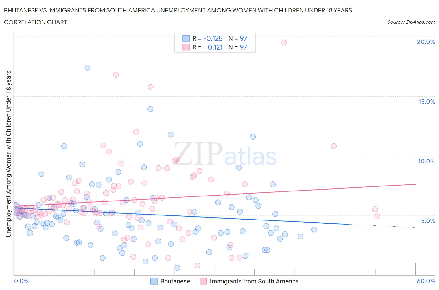 Bhutanese vs Immigrants from South America Unemployment Among Women with Children Under 18 years