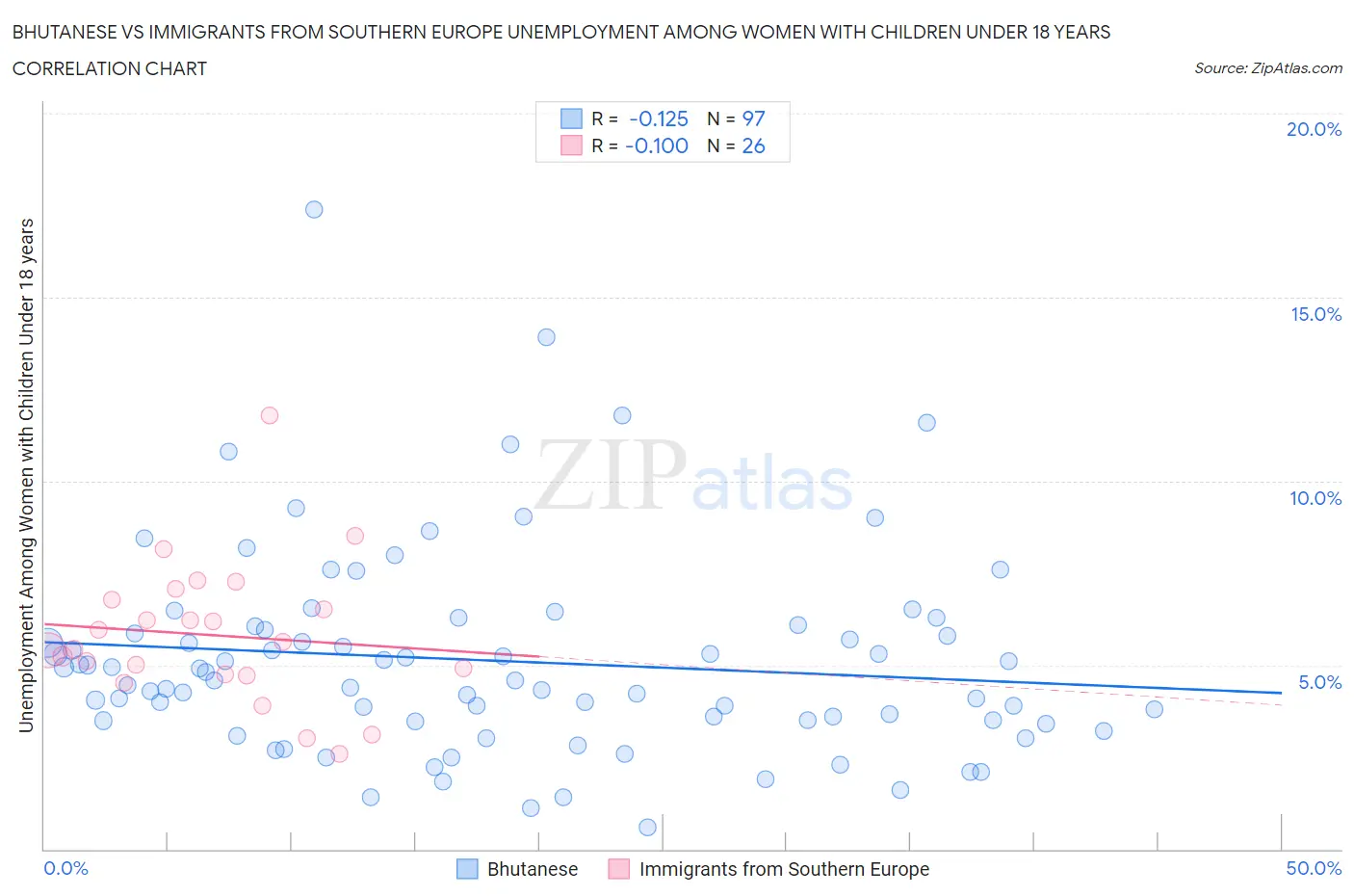 Bhutanese vs Immigrants from Southern Europe Unemployment Among Women with Children Under 18 years