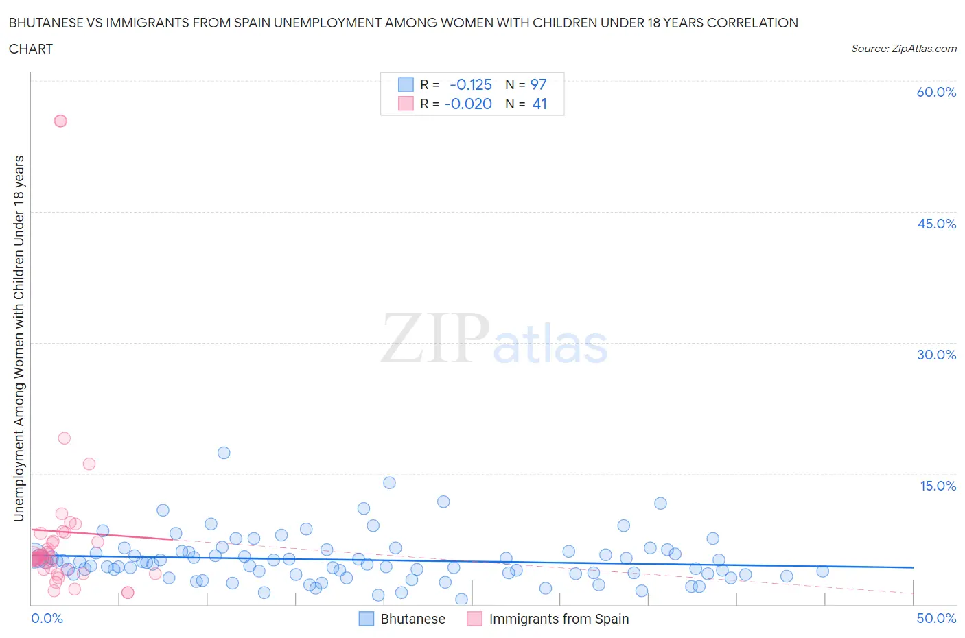 Bhutanese vs Immigrants from Spain Unemployment Among Women with Children Under 18 years