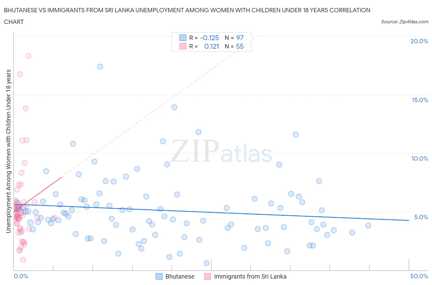 Bhutanese vs Immigrants from Sri Lanka Unemployment Among Women with Children Under 18 years