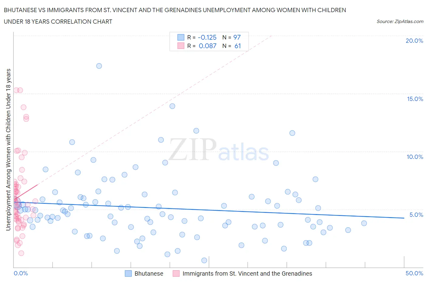 Bhutanese vs Immigrants from St. Vincent and the Grenadines Unemployment Among Women with Children Under 18 years
