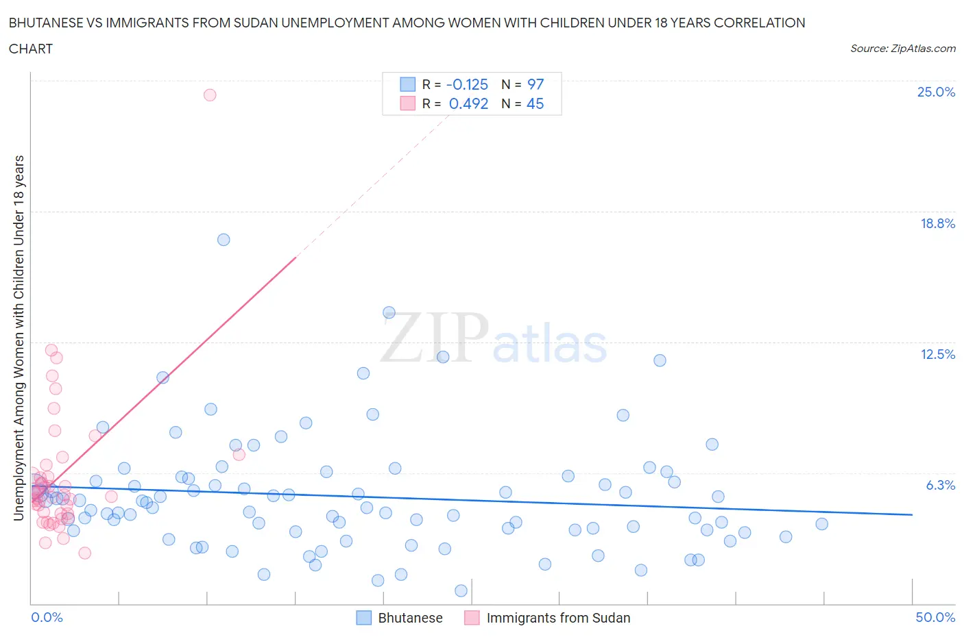 Bhutanese vs Immigrants from Sudan Unemployment Among Women with Children Under 18 years