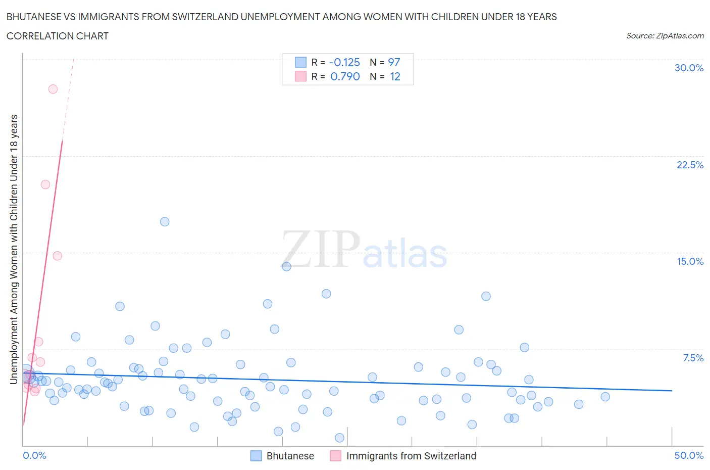 Bhutanese vs Immigrants from Switzerland Unemployment Among Women with Children Under 18 years