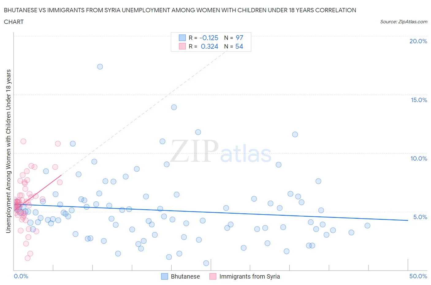 Bhutanese vs Immigrants from Syria Unemployment Among Women with Children Under 18 years