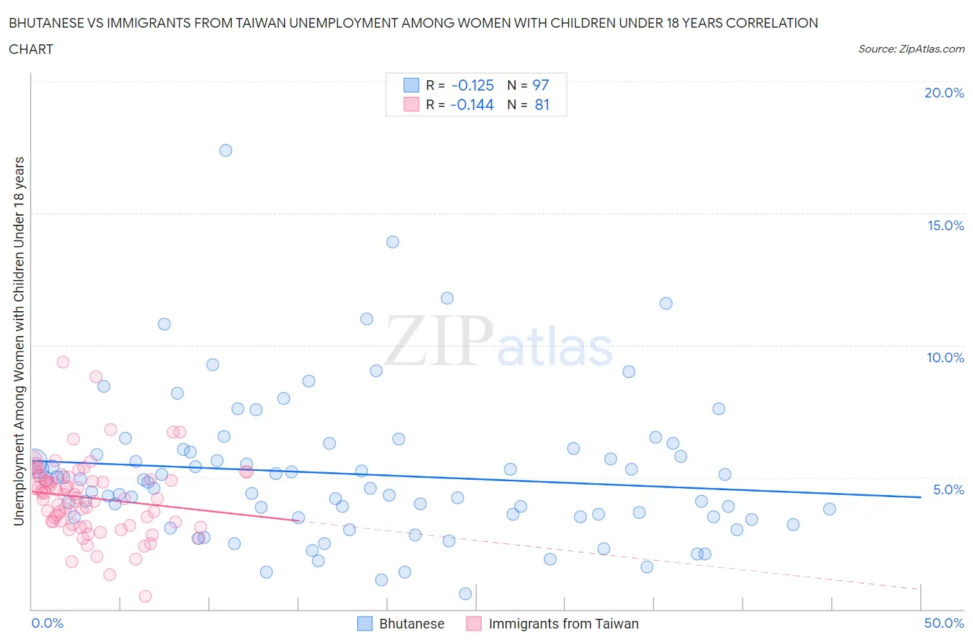 Bhutanese vs Immigrants from Taiwan Unemployment Among Women with Children Under 18 years