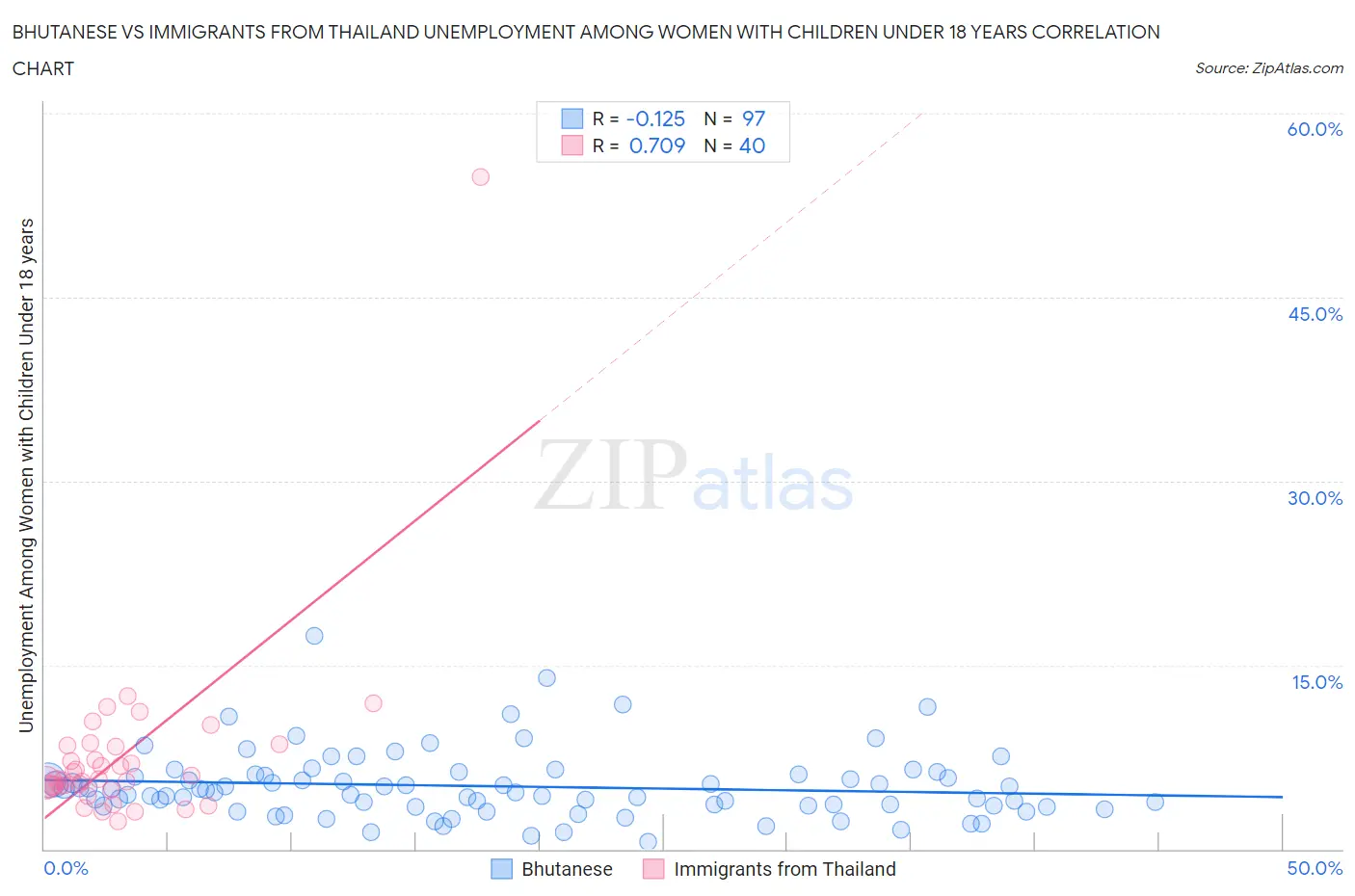 Bhutanese vs Immigrants from Thailand Unemployment Among Women with Children Under 18 years