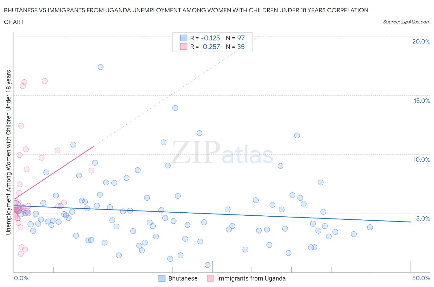 Bhutanese vs Immigrants from Uganda Unemployment Among Women with Children Under 18 years