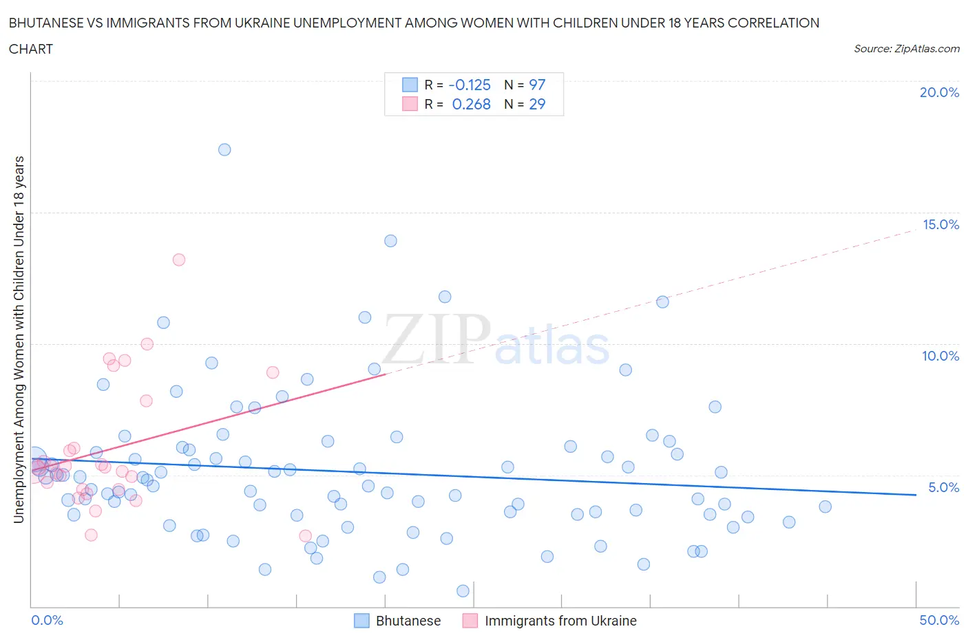 Bhutanese vs Immigrants from Ukraine Unemployment Among Women with Children Under 18 years