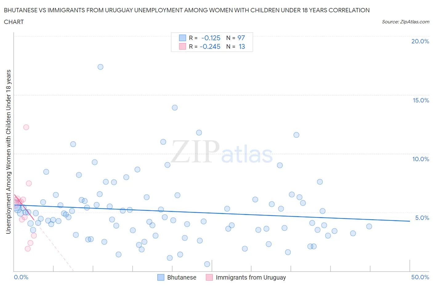 Bhutanese vs Immigrants from Uruguay Unemployment Among Women with Children Under 18 years