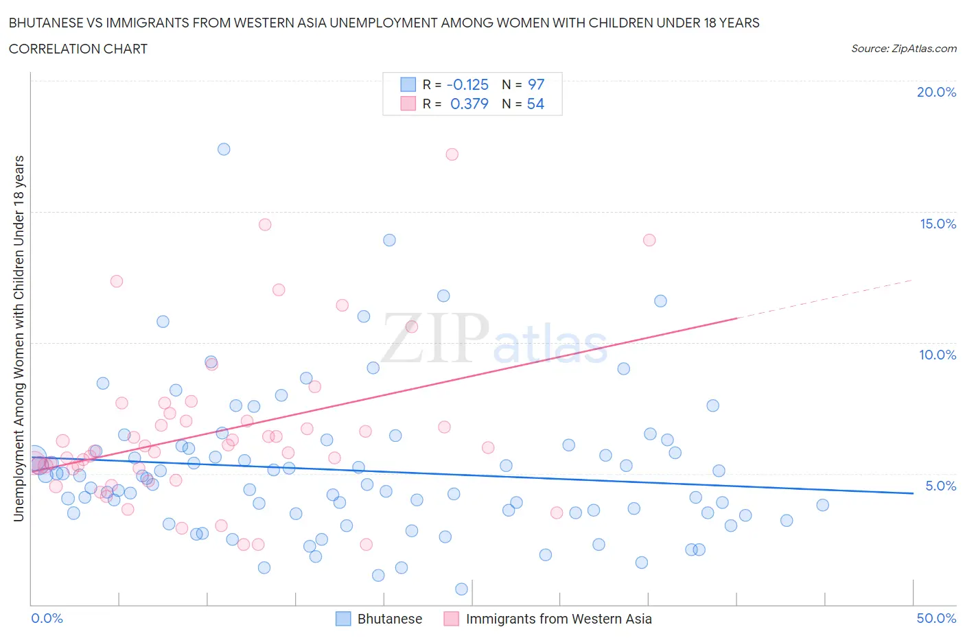 Bhutanese vs Immigrants from Western Asia Unemployment Among Women with Children Under 18 years