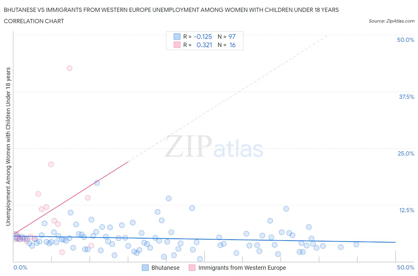 Bhutanese vs Immigrants from Western Europe Unemployment Among Women with Children Under 18 years
