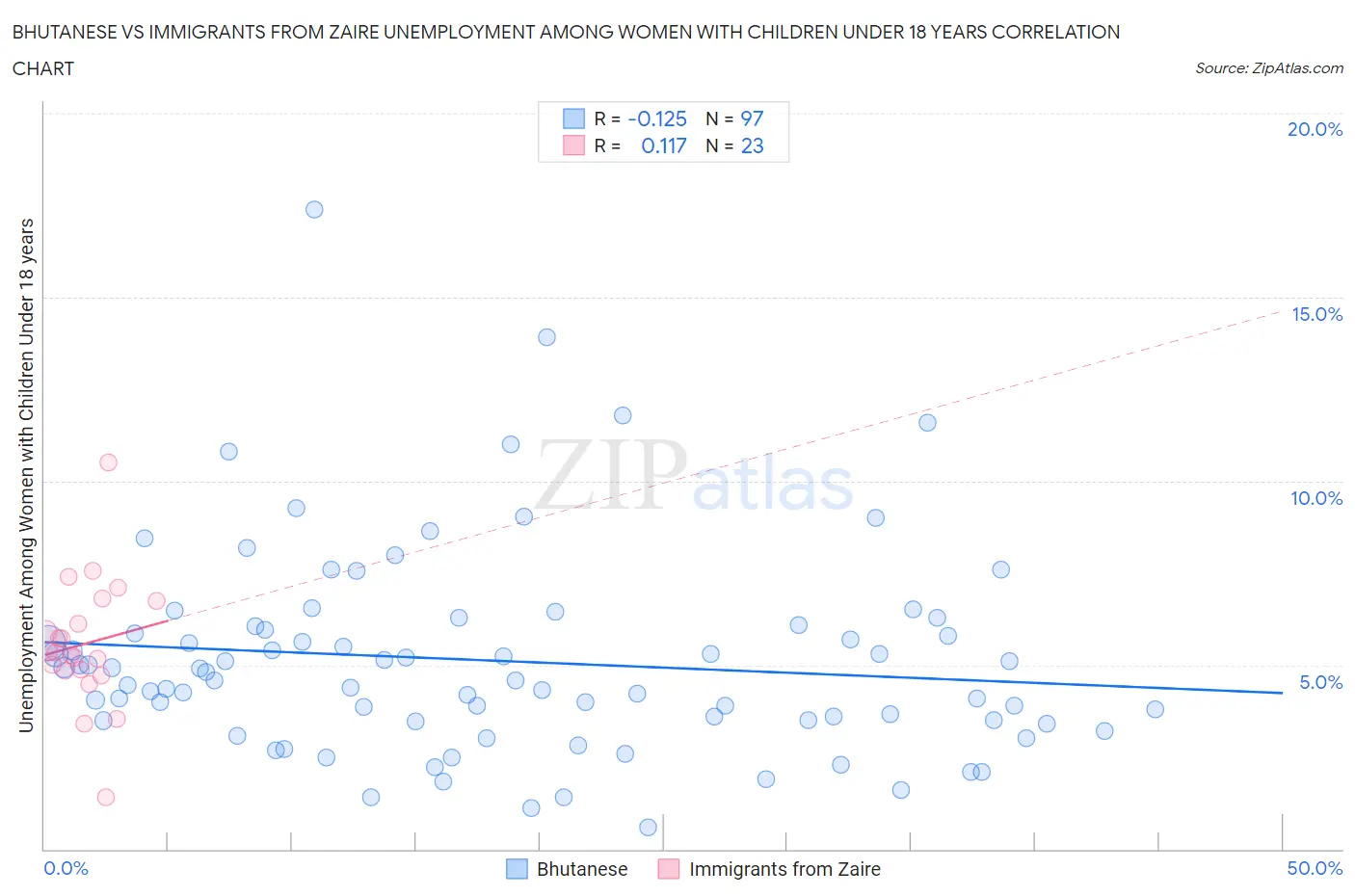 Bhutanese vs Immigrants from Zaire Unemployment Among Women with Children Under 18 years