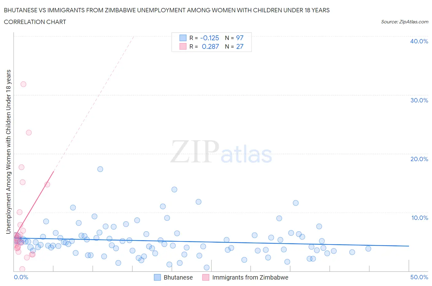 Bhutanese vs Immigrants from Zimbabwe Unemployment Among Women with Children Under 18 years