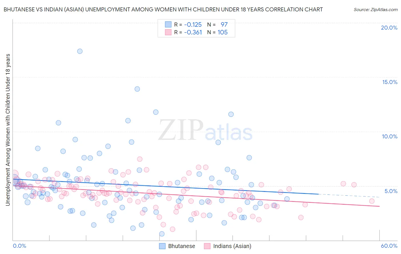 Bhutanese vs Indian (Asian) Unemployment Among Women with Children Under 18 years