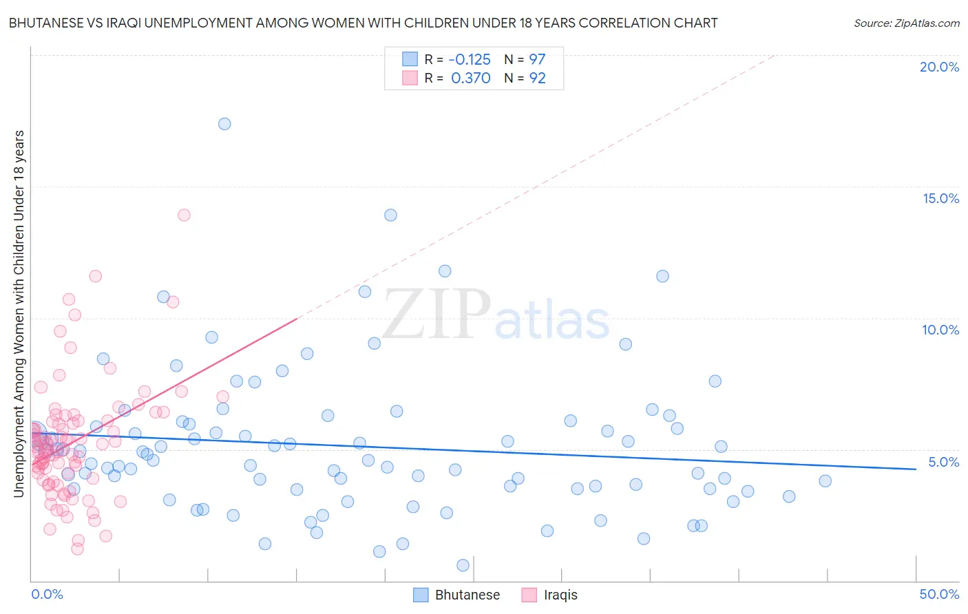Bhutanese vs Iraqi Unemployment Among Women with Children Under 18 years