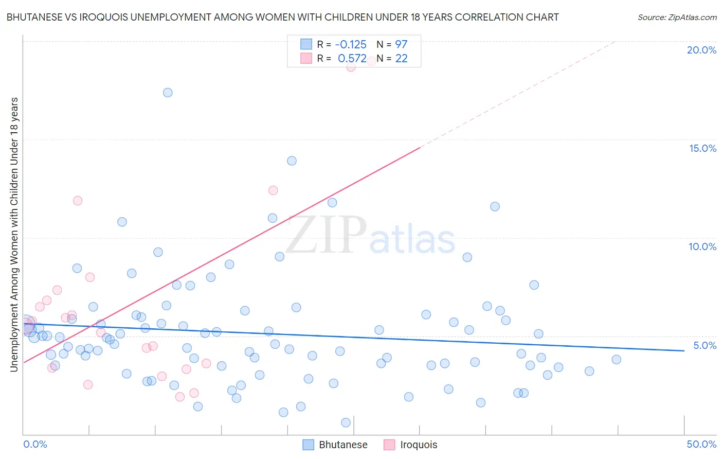 Bhutanese vs Iroquois Unemployment Among Women with Children Under 18 years