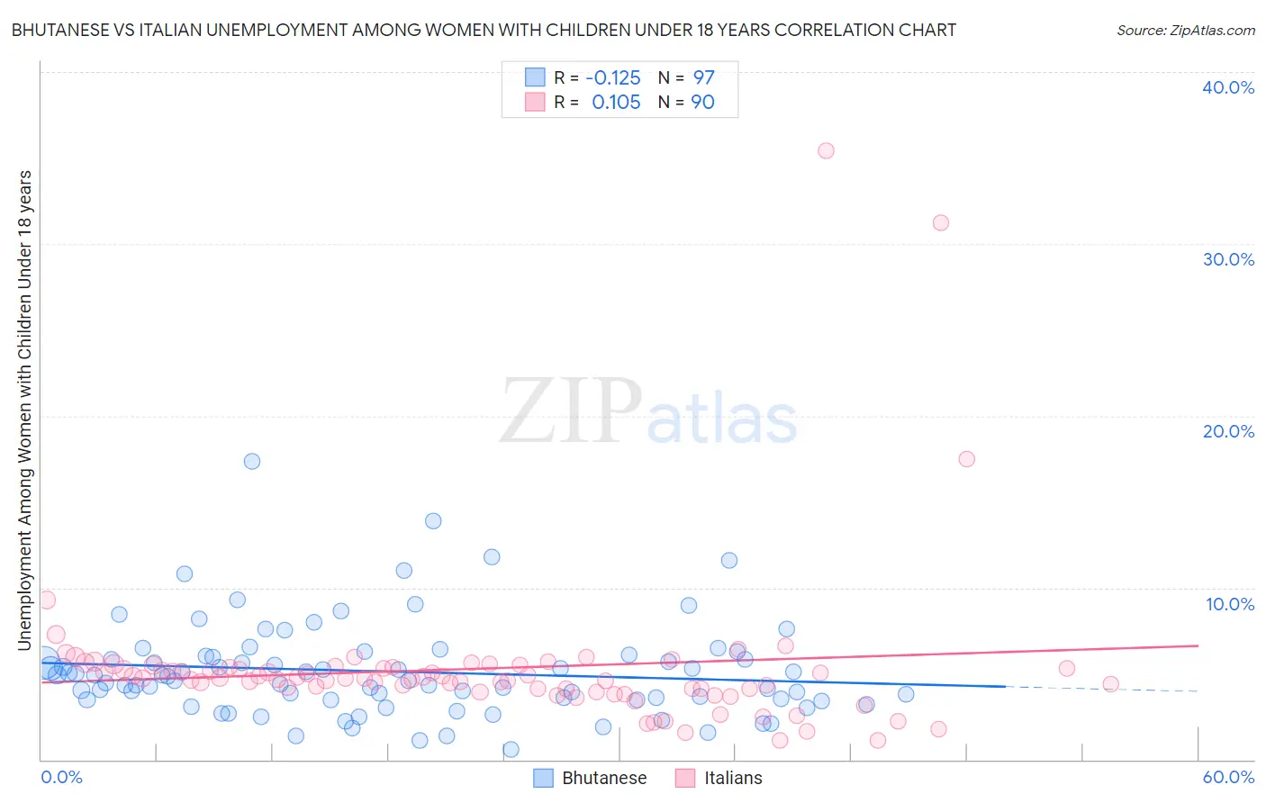 Bhutanese vs Italian Unemployment Among Women with Children Under 18 years