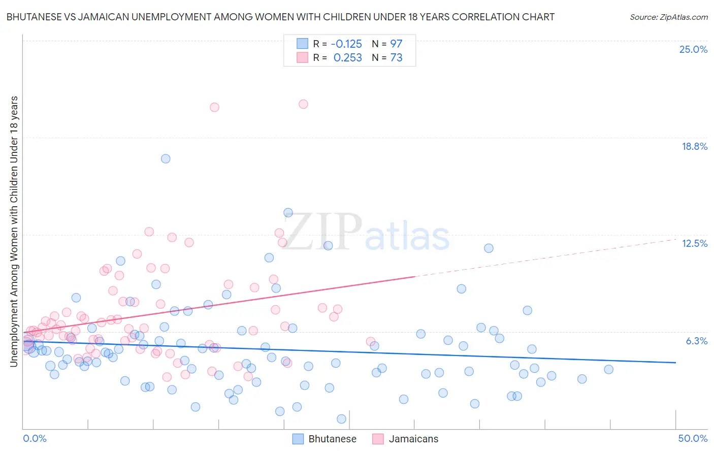 Bhutanese vs Jamaican Unemployment Among Women with Children Under 18 years