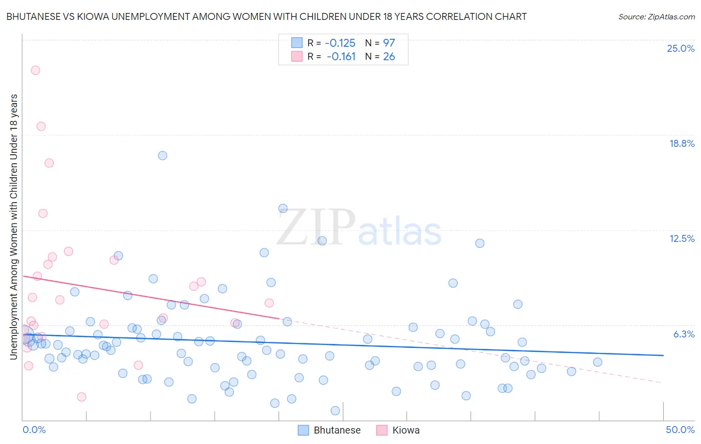 Bhutanese vs Kiowa Unemployment Among Women with Children Under 18 years