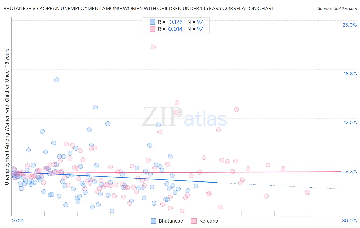 Bhutanese vs Korean Unemployment Among Women with Children Under 18 years