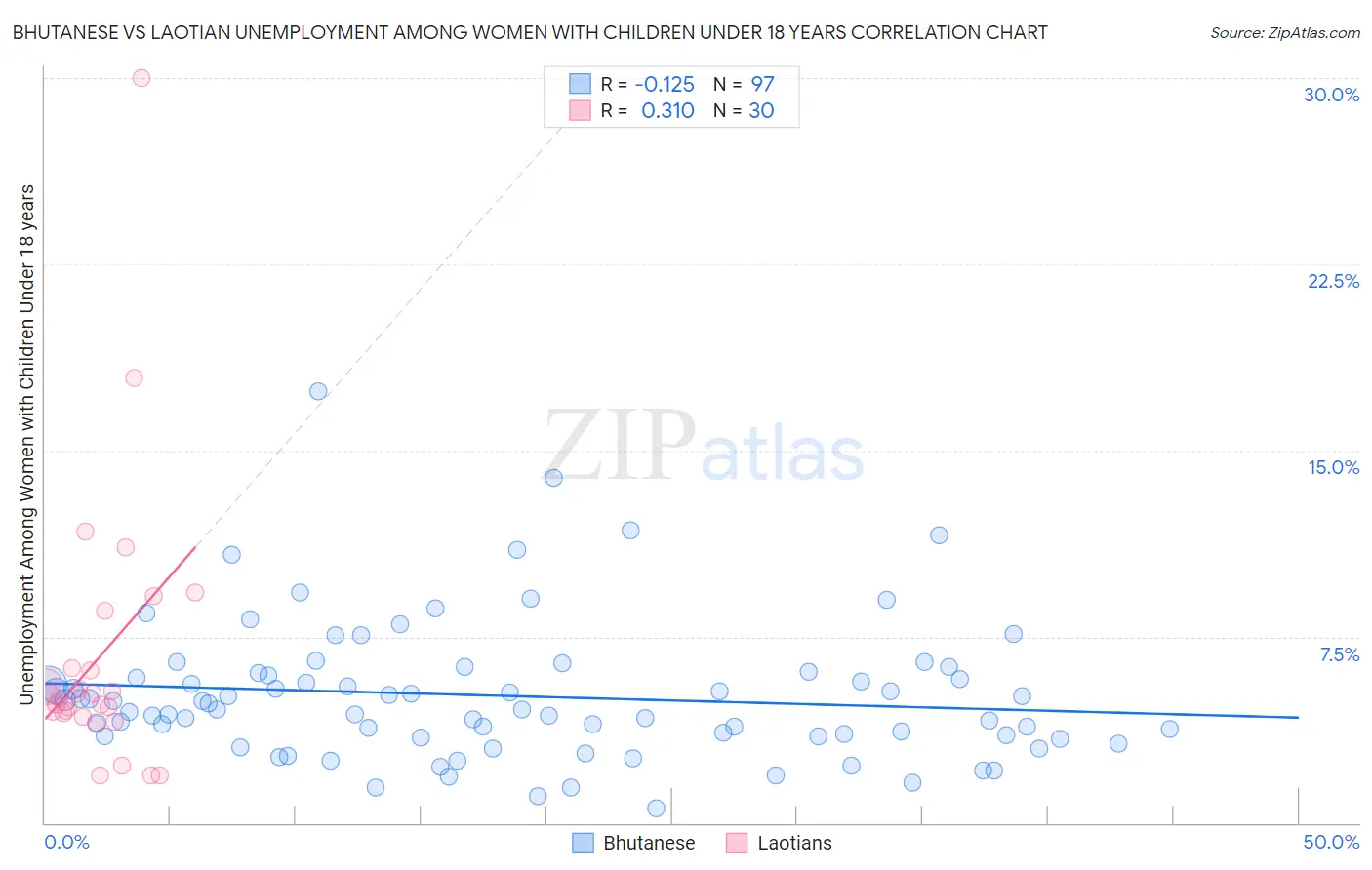 Bhutanese vs Laotian Unemployment Among Women with Children Under 18 years