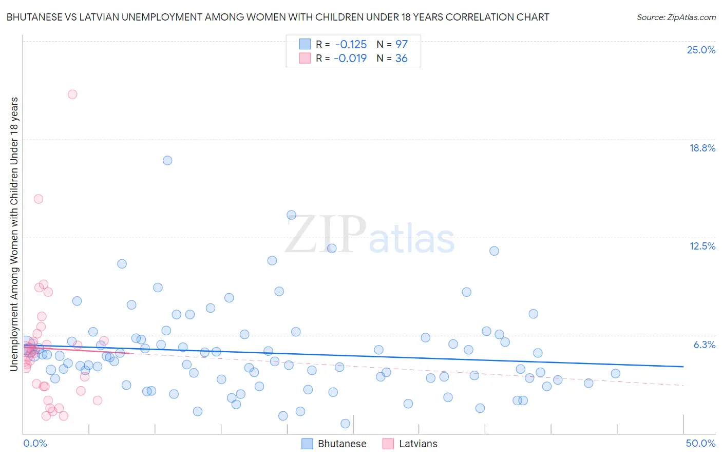 Bhutanese vs Latvian Unemployment Among Women with Children Under 18 years